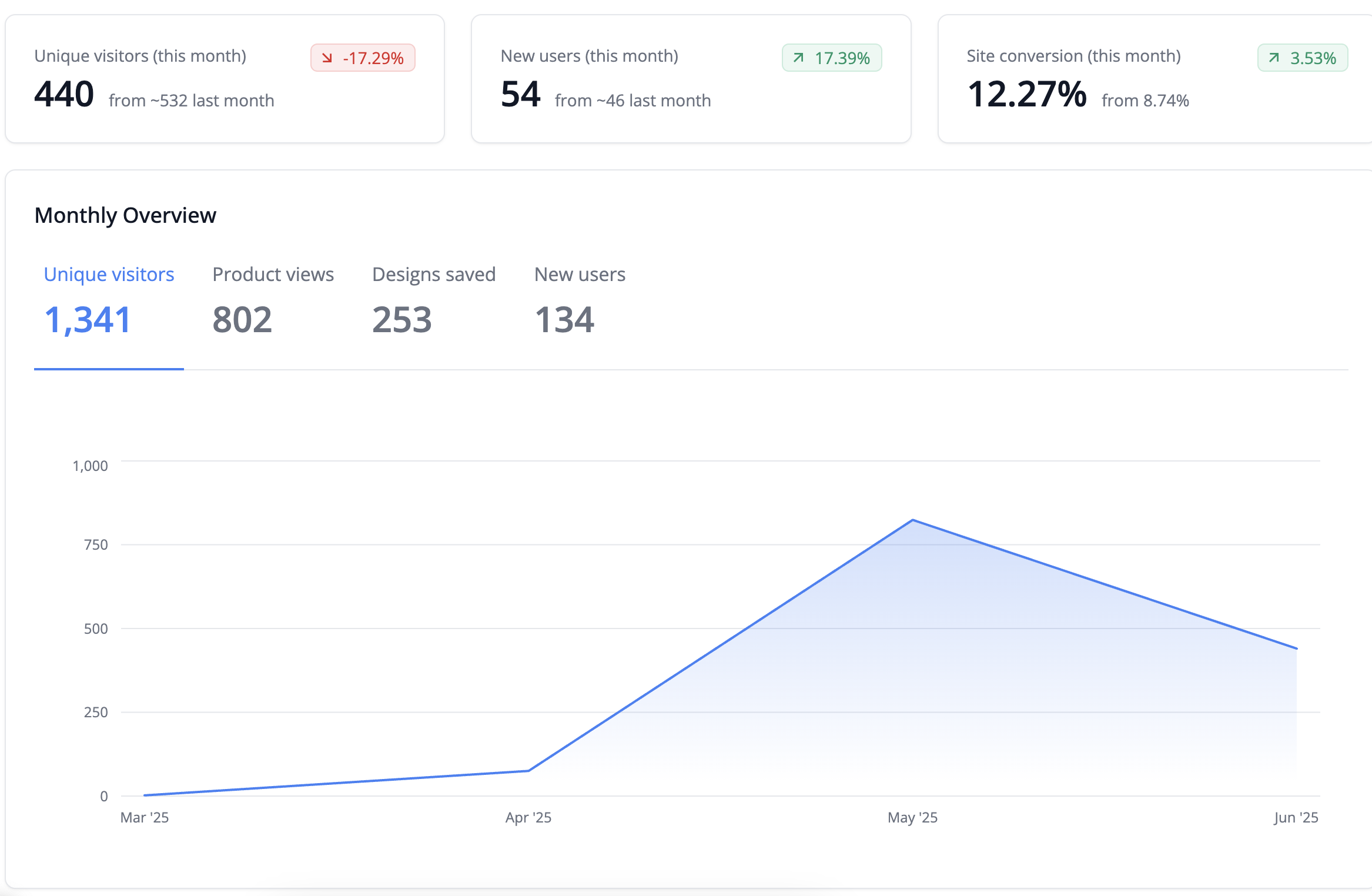 Trove Analytics Dashboard